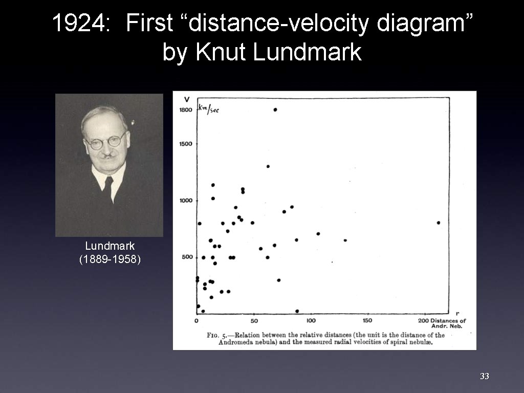 1924: First “distance-velocity diagram” by Knut Lundmark (1889 -1958) 33 