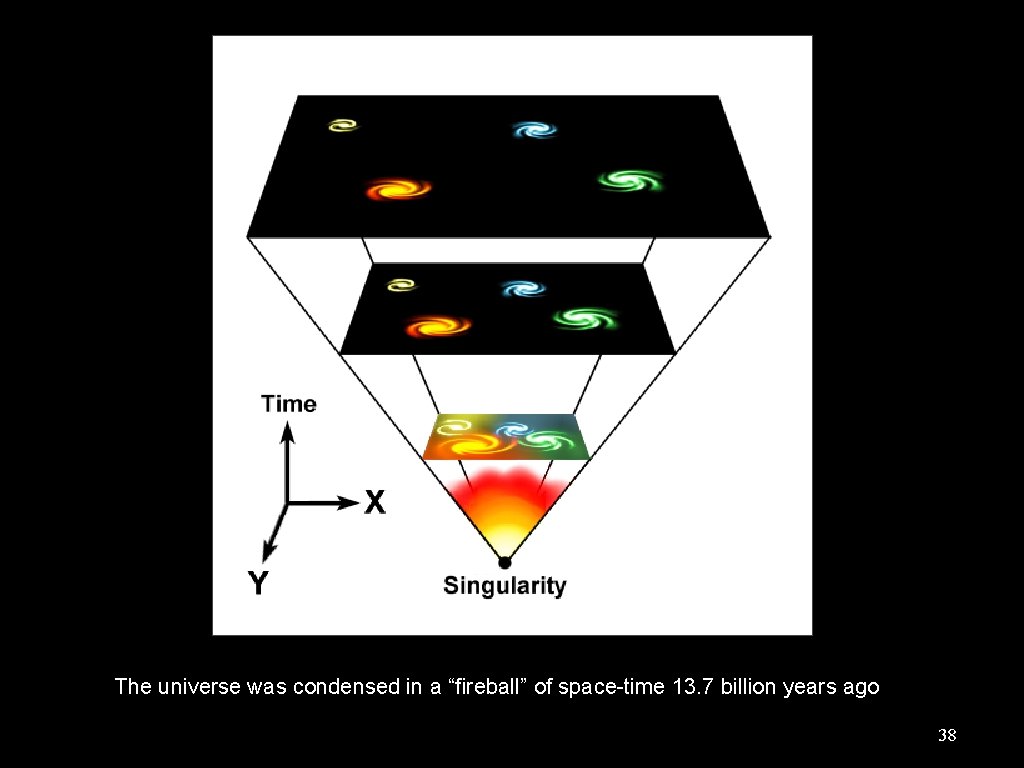 The universe was condensed in a “fireball” of space-time 13. 7 billion years ago