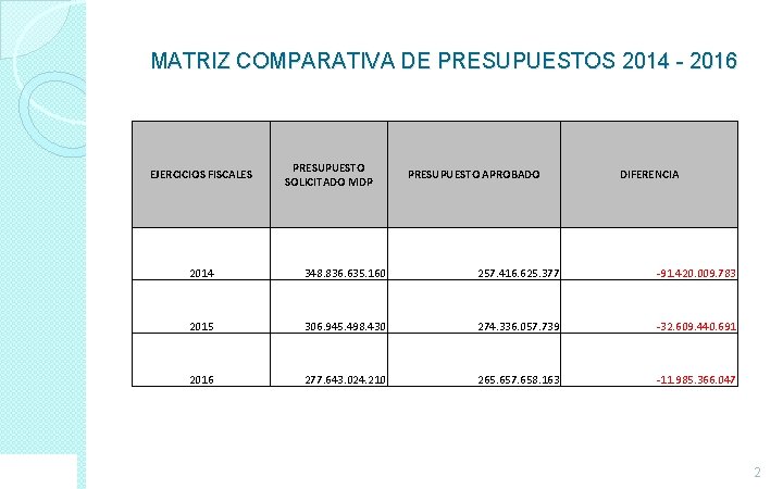 MATRIZ COMPARATIVA DE PRESUPUESTOS 2014 - 2016 EJERCICIOS FISCALES PRESUPUESTO SOLICITADO MDP PRESUPUESTO APROBADO