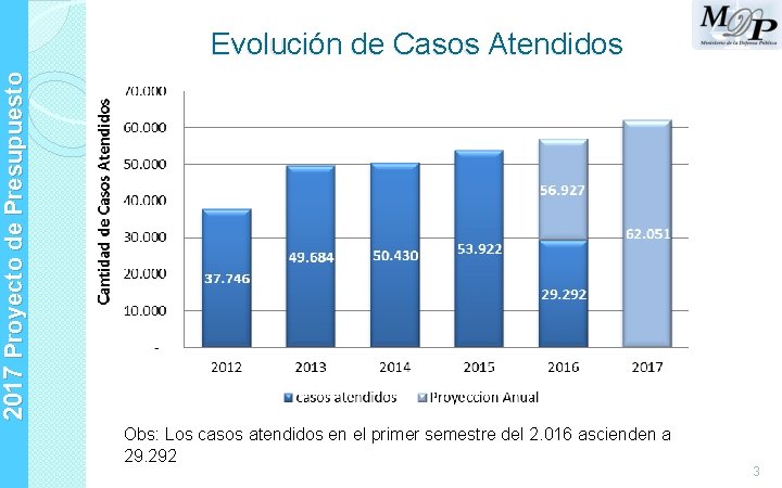 2017 Proyecto de Presupuesto Evolución de Casos Atendidos Obs: Los casos atendidos en el