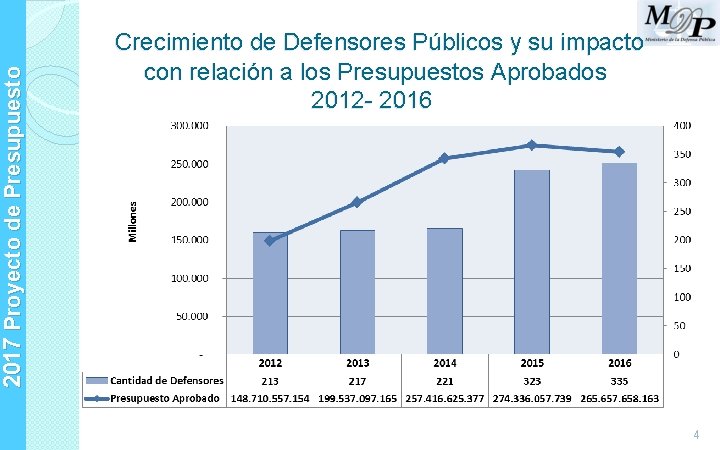 2017 Proyecto de Presupuesto Crecimiento de Defensores Públicos y su impacto con relación a