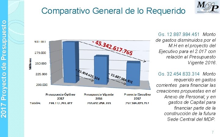 2017 Proyecto de Presupuesto Comparativo General de lo Requerido Gs. 12. 887. 984. 451