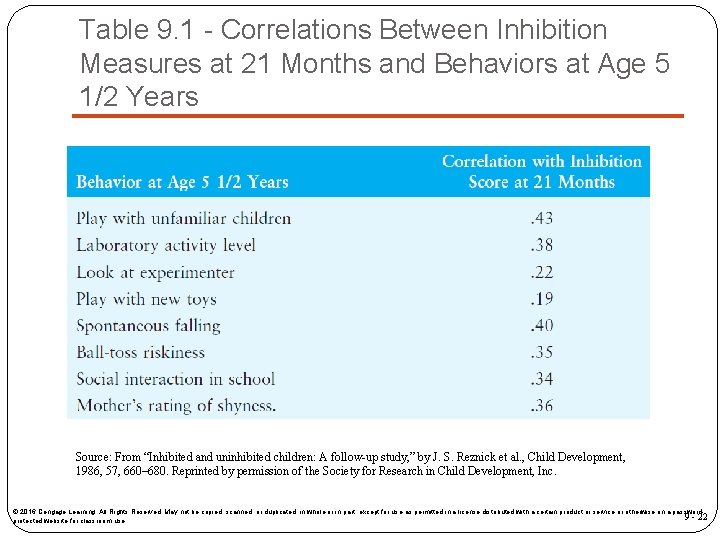 Table 9. 1 - Correlations Between Inhibition Measures at 21 Months and Behaviors at