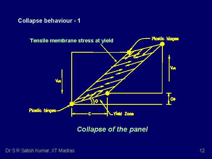 Collapse behaviour - 1 Tensile membrane stress at yield Collapse of the panel Dr