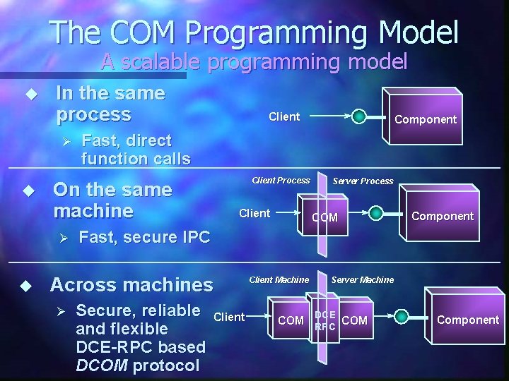 The COM Programming Model A scalable programming model u In the same process Ø