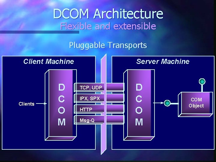 DCOM Architecture Flexible and extensible Pluggable Transports Client Machine Clients D C O M