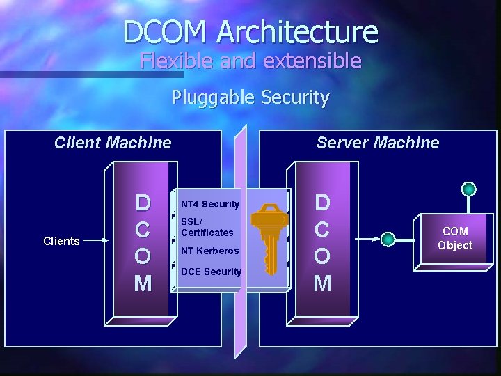 DCOM Architecture Flexible and extensible Pluggable Security Client Machine Clients D C O M