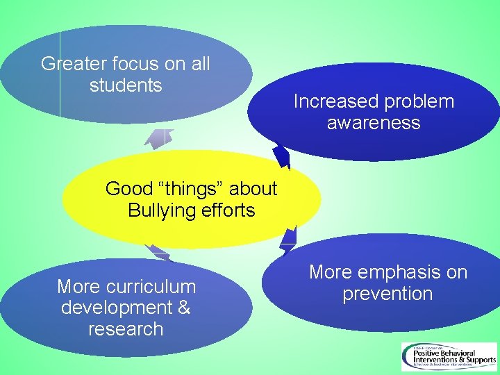 Greater focus on all students Increased problem awareness Good “things” about Bullying efforts More