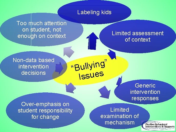 Labeling kids Too much attention on student, not enough on context Non-data based intervention