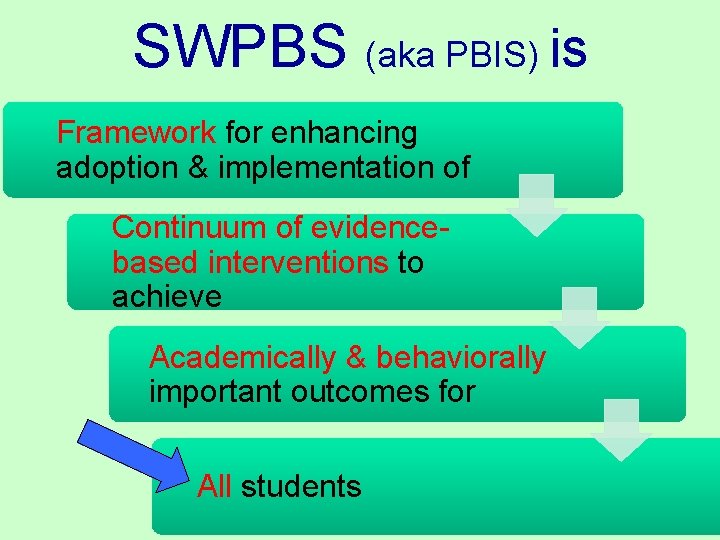 SWPBS (aka PBIS) is Framework for enhancing adoption & implementation of Continuum of evidencebased