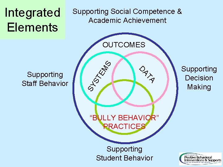 Integrated Elements Supporting Social Competence & Academic Achievement SY TA DA Supporting Staff Behavior