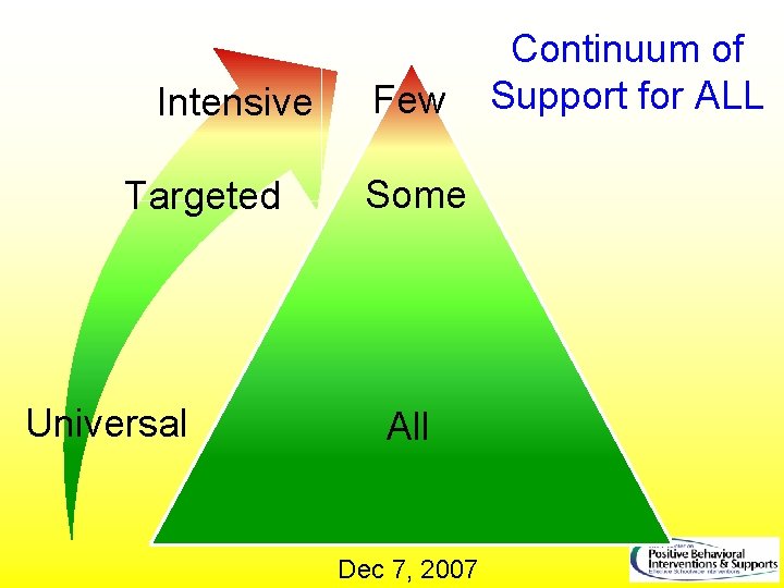 Intensive Targeted Universal Few Some All Dec 7, 2007 Continuum of Support for ALL