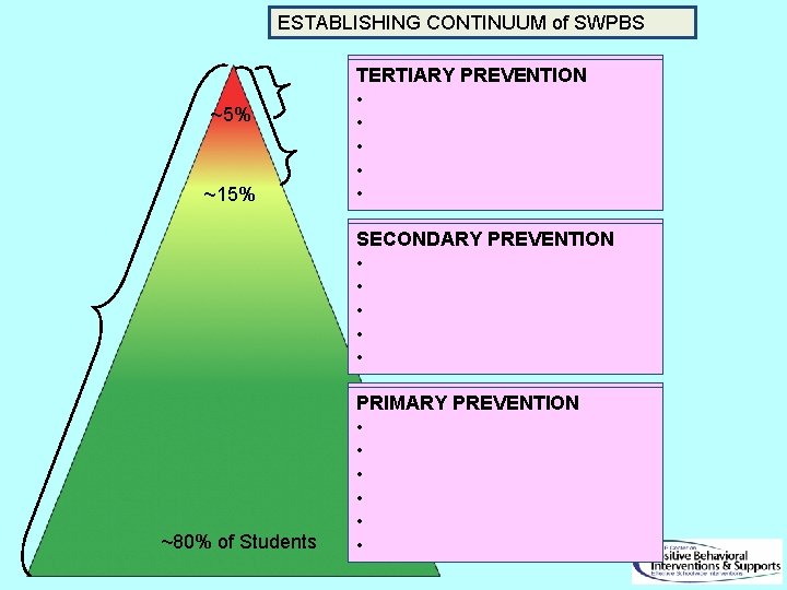 ESTABLISHING CONTINUUM of SWPBS ~5% ~15% TERTIARY PREVENTION • Function-based support • Wraparound •