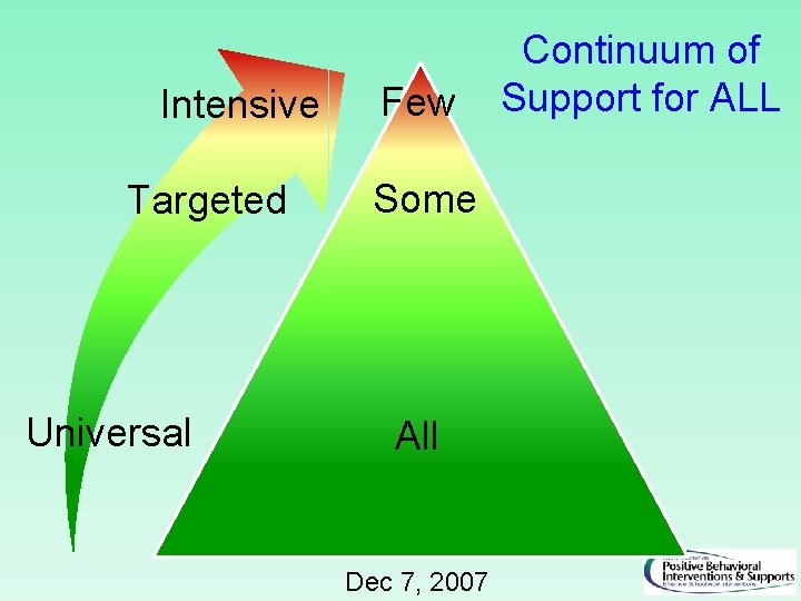 Intensive Targeted Universal Few Some All Dec 7, 2007 Continuum of Support for ALL