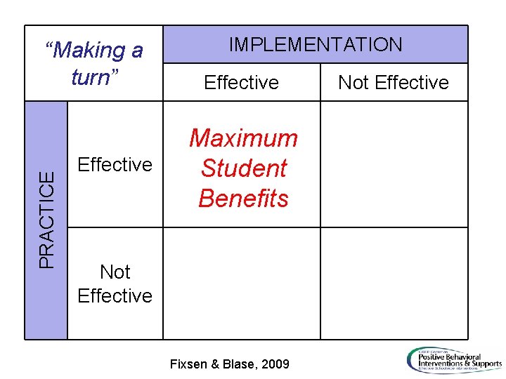 PRACTICE “Making a turn” Effective IMPLEMENTATION Effective Maximum Student Benefits Not Effective Fixsen &