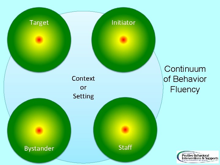 Target Initiator Continuum of Behavior Fluency Context or Setting Bystander Staff 