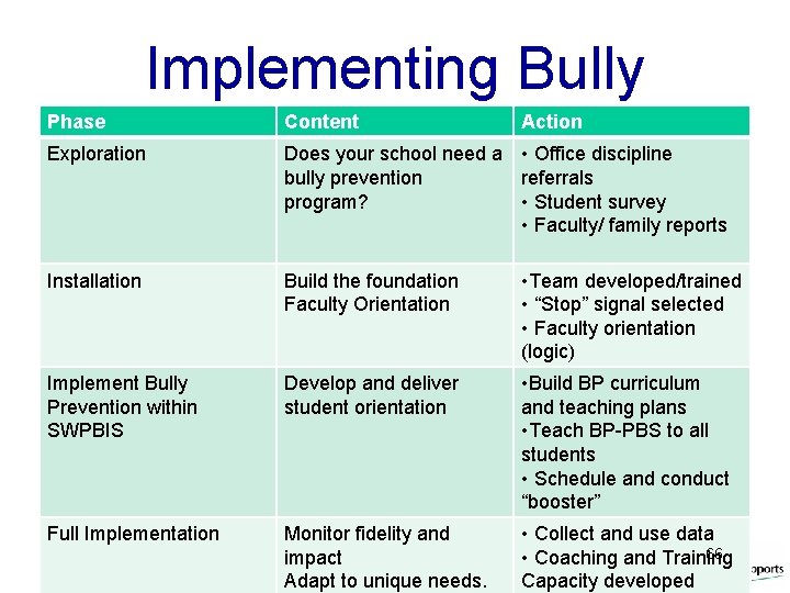 Phase Implementing Bully Prevention Content Action Exploration Does your school need a • Office