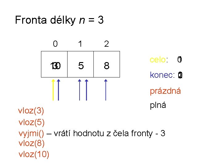 Fronta délky n = 3 0 10 3 1 5 2 8 celo: 1