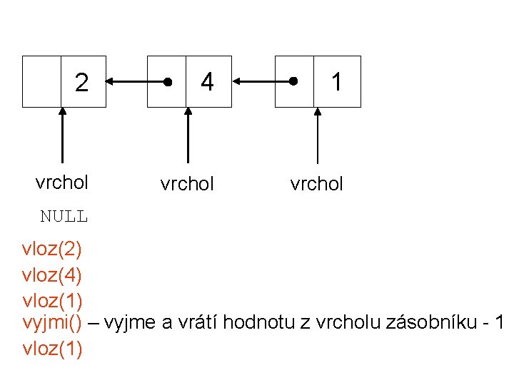 2 4 1 vrchol NULL vloz(2) vloz(4) vloz(1) vyjmi() – vyjme a vrátí hodnotu