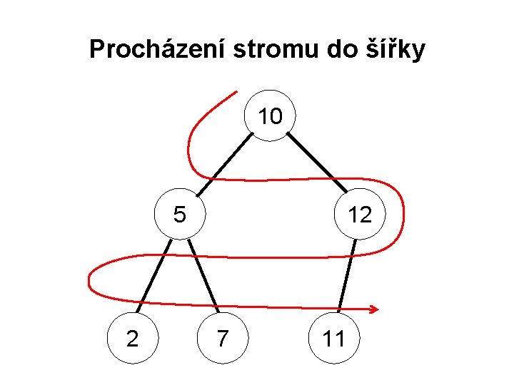 Procházení stromu do šířky 10 5 2 12 7 11 