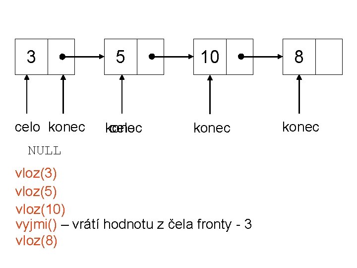 3 celo konec 5 10 8 konec celo konec NULL vloz(3) vloz(5) vloz(10) vyjmi()