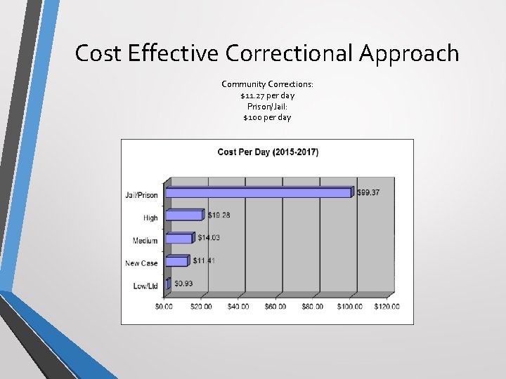 Cost Effective Correctional Approach Community Corrections: $11. 27 per day Prison/Jail: $100 per day