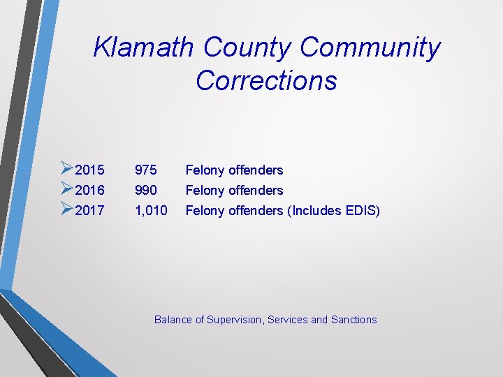 Klamath County Community Corrections Ø 2015 Ø 2016 Ø 2017 975 Felony offenders 990