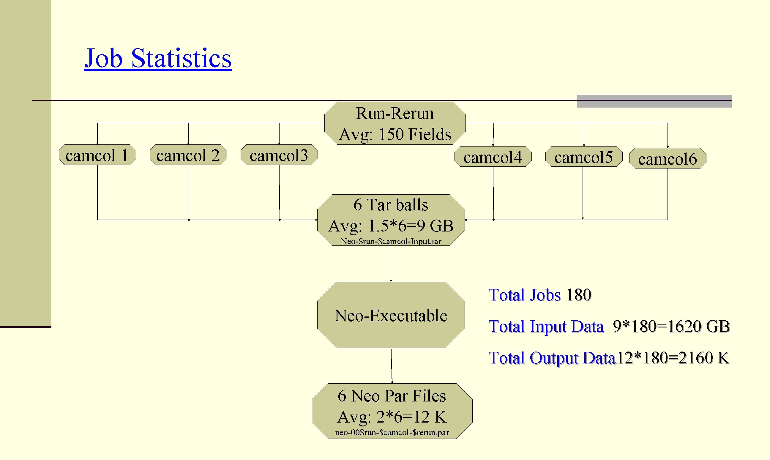 Job Statistics Run-Rerun Avg: 150 Fields camcol 1 camcol 2 camcol 3 camcol 4