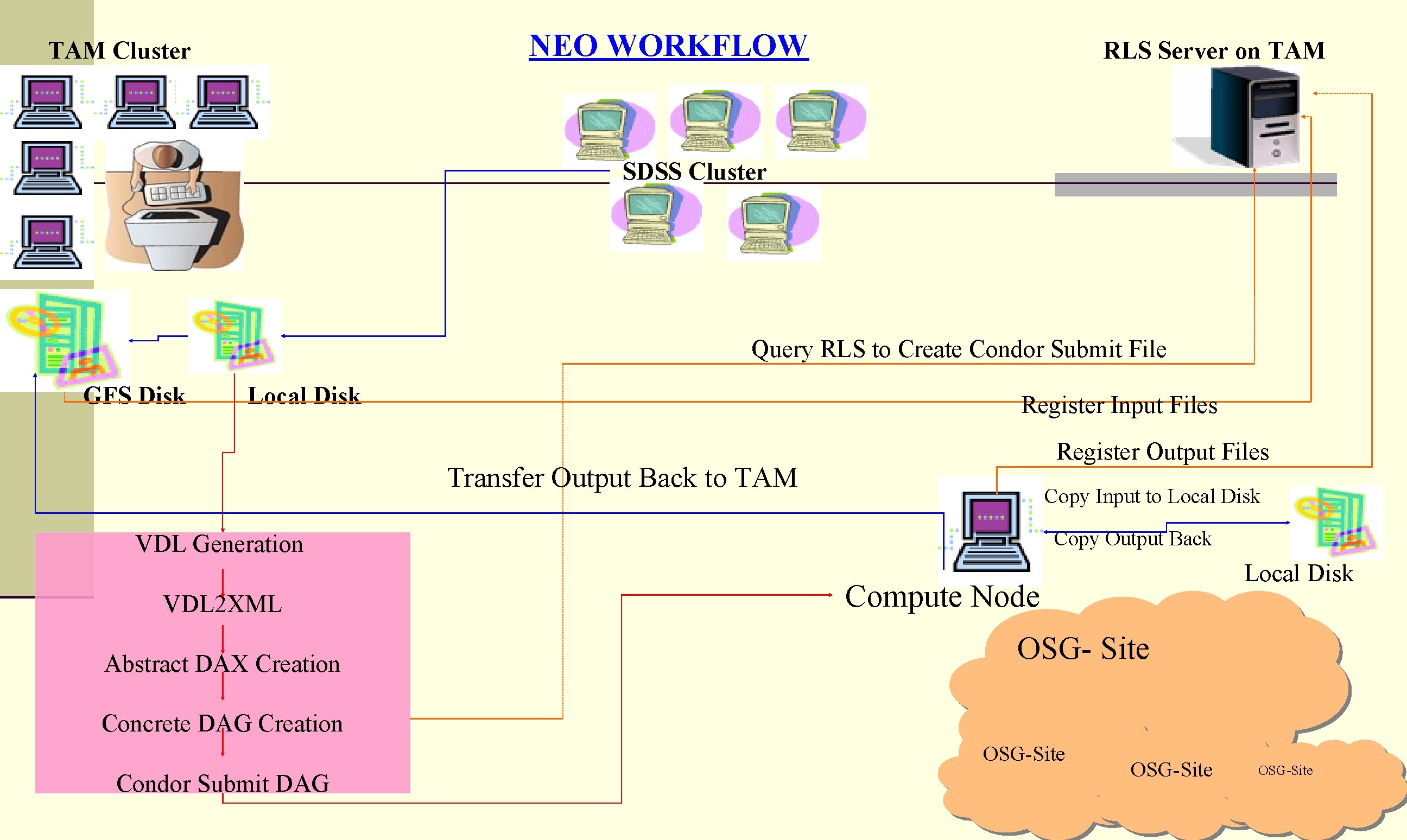NEO WORKFLOW TAM Cluster RLS Server on TAM SDSS Cluster Query RLS to Create