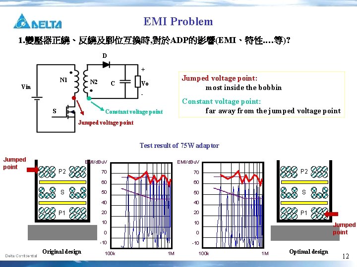 EMI Problem 1. 變壓器正繞、反繞及腳位互換時, 對於ADP的影響(EMI、特性. …等)? D + N 1 N 2 Vin C