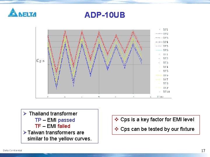 ADP-10 UB Ø Thailand transformer TP – EMI passed TF – EMI failed ØTaiwan