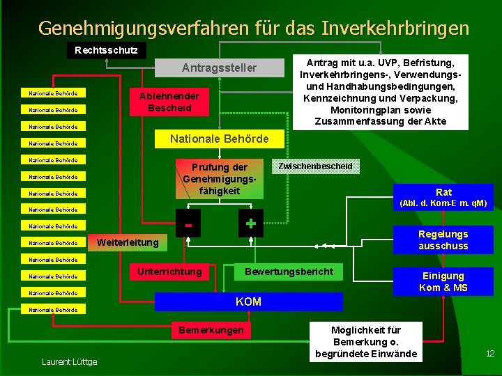 Genehmigungsverfahren für das Inverkehrbringen Rechtsschutz Antragssteller Nationale Behörde Ablehnender Bescheid Nationale Behörde Nationale Behörde