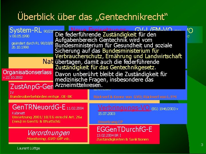 Überblick über das „Gentechnikrecht“ System-RL 90/219/EWG Neue Freisetzungs- GV-L/FM-VO (EG) Freisetzungs-RL Novel. Food-VO Die