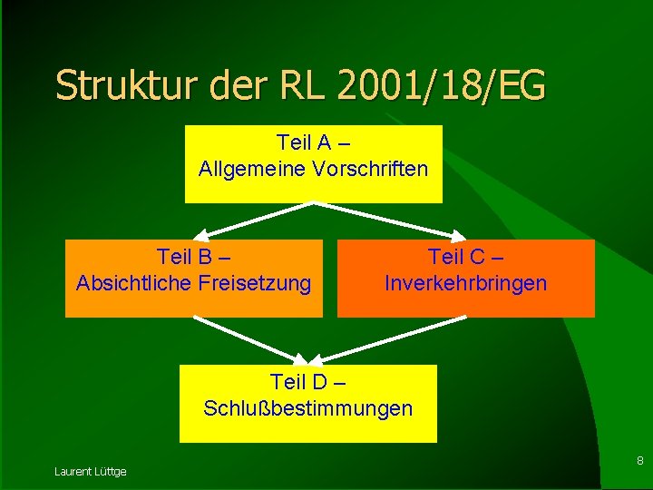 Struktur der RL 2001/18/EG Teil A – Allgemeine Vorschriften Teil B – Absichtliche Freisetzung