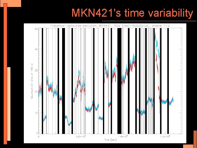 MKN 421's time variability 