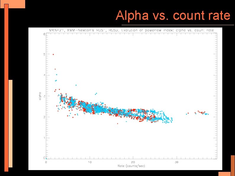 Alpha vs. count rate 