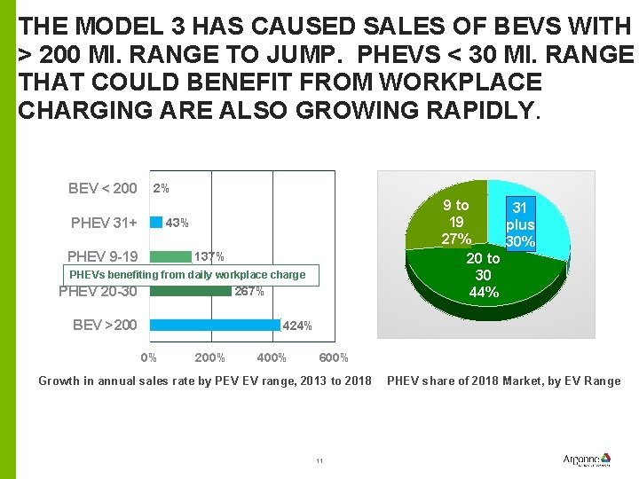 THE MODEL 3 HAS CAUSED SALES OF BEVS WITH > 200 MI. RANGE TO