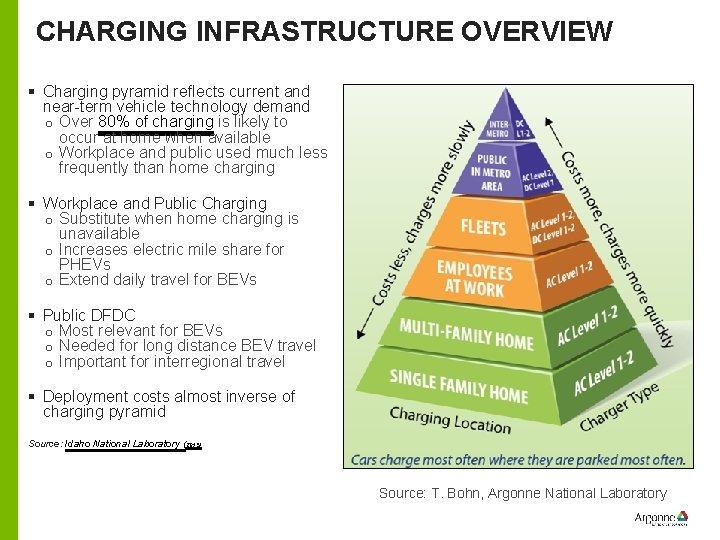 CHARGING INFRASTRUCTURE OVERVIEW § Charging pyramid reflects current and near-term vehicle technology demand o