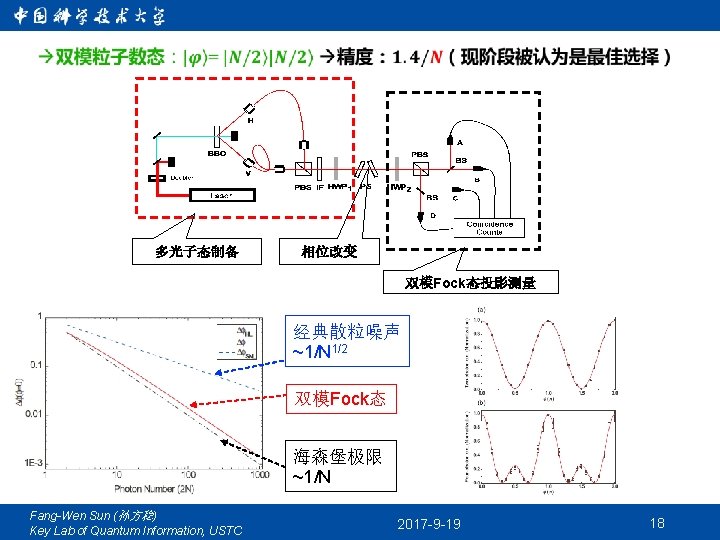  多光子态制备 相位改变 双模Fock态投影测量 经典散粒噪声 ~1/N 1/2 双模Fock态 海森堡极限 ~1/N Fang-Wen Sun (孙方稳) Key