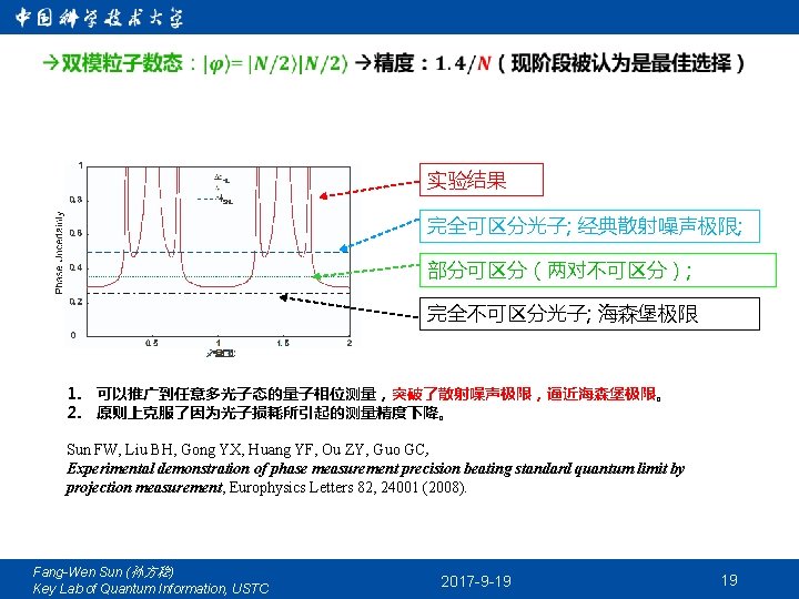  实验结果 完全可区分光子; 经典散射噪声极限; 部分可区分（两对不可区分）; 完全不可区分光子; 海森堡极限 1. 可以推广到任意多光子态的量子相位测量，突破了散射噪声极限，逼近海森堡极限。 2. 原则上克服了因为光子损耗所引起的测量精度下降。 Sun FW, Liu