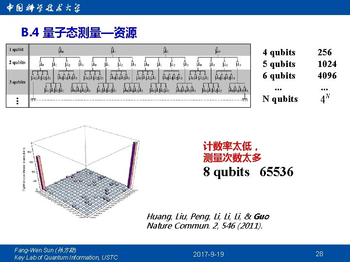 B. 4 量子态测量—资源 4 qubits 5 qubits 6 qubits. . . N qubits 256