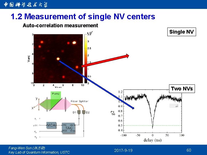 1. 2 Measurement of single NV centers Auto-correlation measurement Single NV Two NVs Fang-Wen