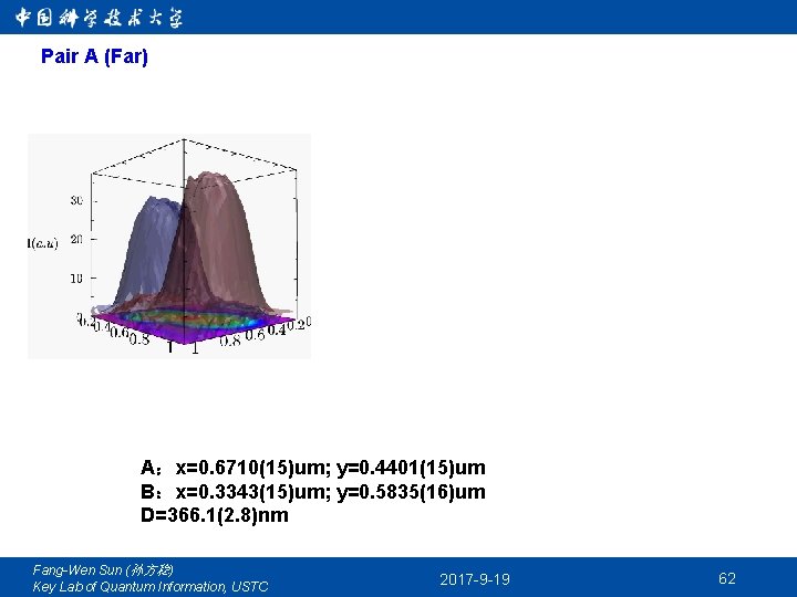 Pair A (Far) A：x=0. 6710(15)um; y=0. 4401(15)um B：x=0. 3343(15)um; y=0. 5835(16)um D=366. 1(2. 8)nm