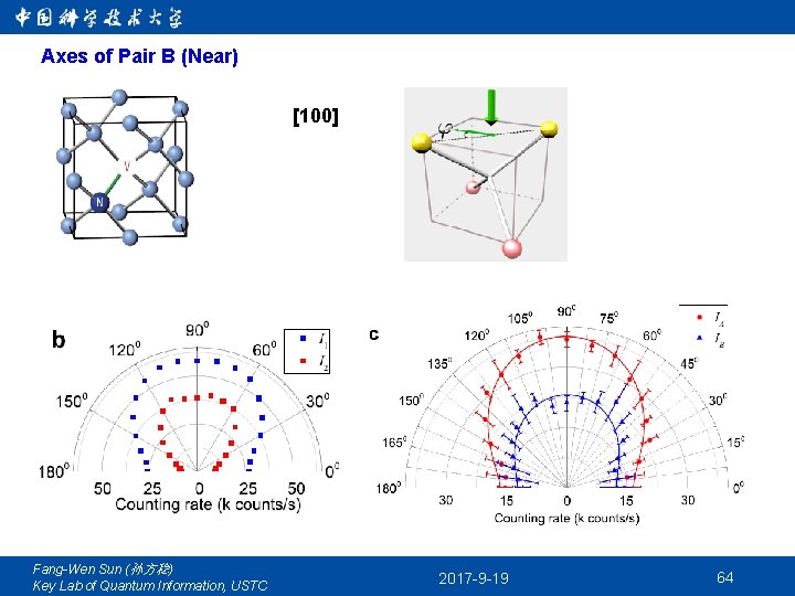 Axes of Pair B (Near) [100] Fang-Wen Sun (孙方稳) Key Lab of Quantum Information,