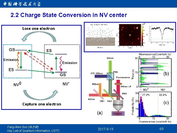 2. 2 Charge State Conversion in NV center Lose one electron Capture one electron