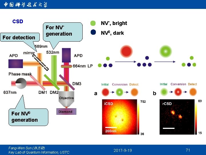 CSD For detection For NV- generation NV-, bright NV 0, dark For NV 0