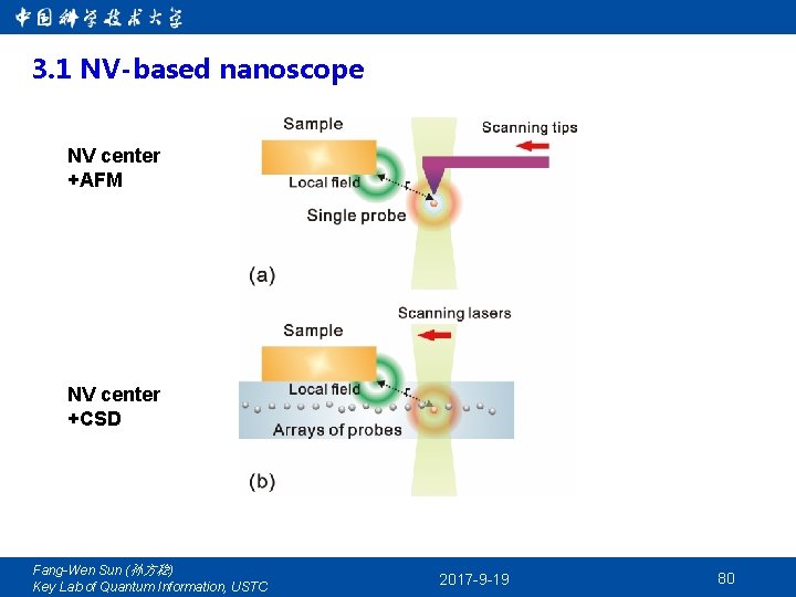 3. 1 NV-based nanoscope NV center +AFM NV center +CSD Fang-Wen Sun (孙方稳) Key