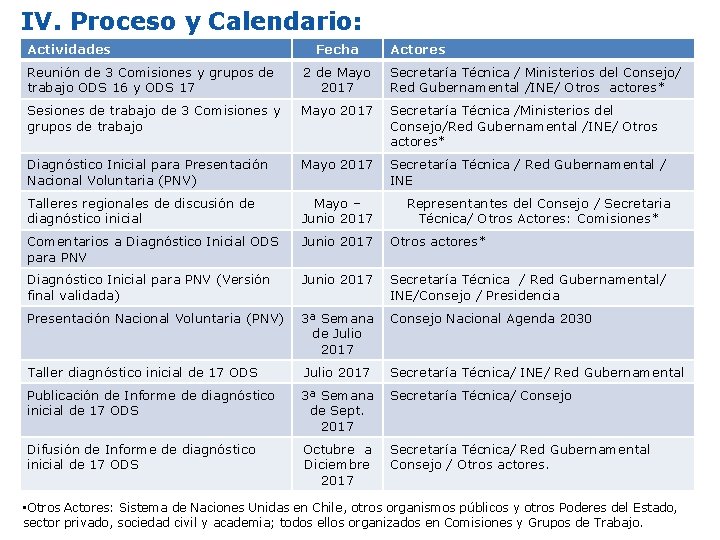 IV. Proceso y Calendario: Actividades Fecha Actores Reunión de 3 Comisiones y grupos de