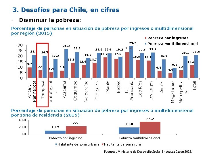 3. Desafíos para Chile, en cifras • Disminuir la pobreza: Porcentaje de personas en