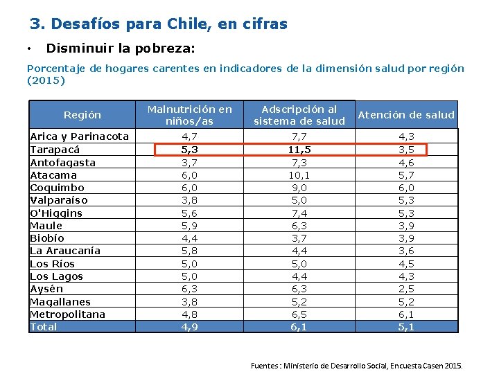 3. Desafíos para Chile, en cifras • Disminuir la pobreza: Porcentaje de hogares carentes